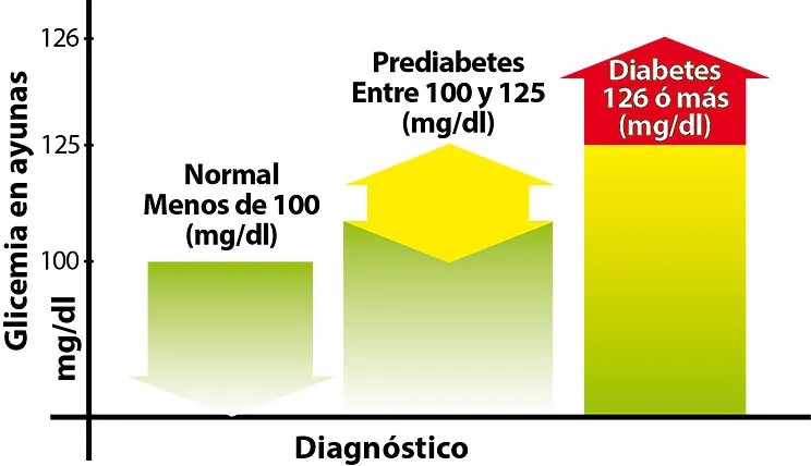 {'en': 'Do you have pre diabetes?You have the opportunity not to develop it', 'es': '¿Tienes Pre Diabetes? Tienes la oportunidad de no desarrollarla'} Image {'en': 'Do you have pre diabetes?You have the opportunity not to develop it', 'es': '¿Tienes Pre Diabetes? Tienes la oportunidad de no desarrollarla'} Image