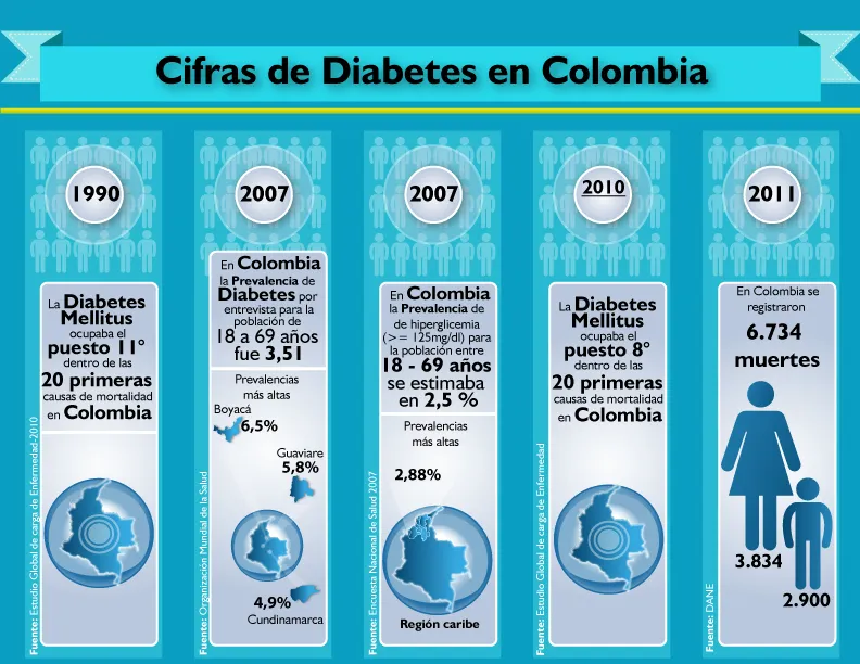 {'en': 'Live with diabetes in Colombia', 'es': 'Vivir con diabetes en Colombia'} Image {'en': 'Live with diabetes in Colombia', 'es': 'Vivir con diabetes en Colombia'} Image