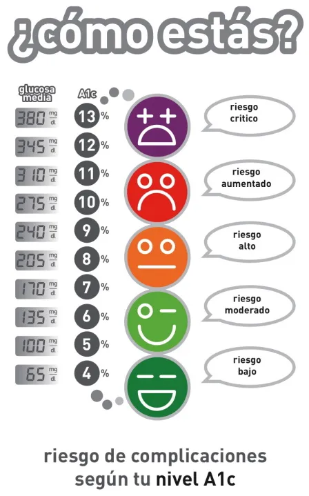 {'en': 'Anemia distorts HBA1C', 'es': 'La anemia distorsiona el HbA1c'} Image {'en': 'Anemia distorts HBA1C', 'es': 'La anemia distorsiona el HbA1c'} Image