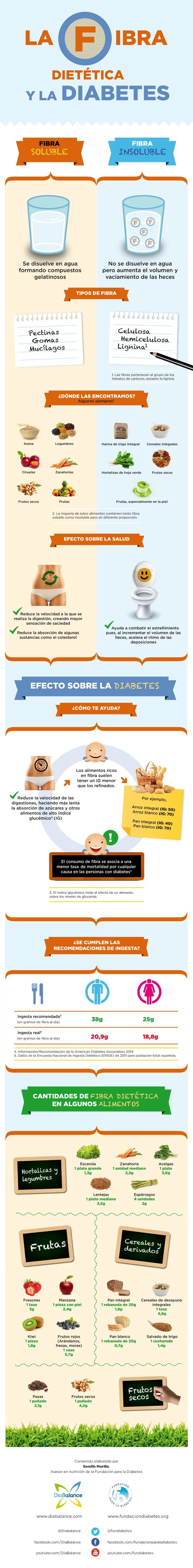 {'en': 'Dietary fiber and diabetes (infographic)', 'es': 'La fibra dietética y la diabetes (infografía)'} Image {'en': 'Dietary fiber and diabetes (infographic)', 'es': 'La fibra dietética y la diabetes (infografía)'} Image