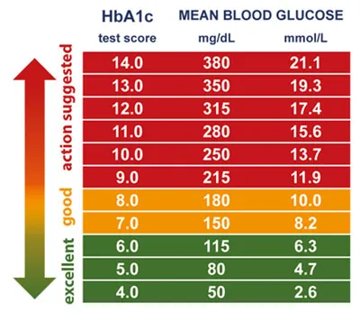 {'en': 'HBA1C as a diagnostic method of diabetes', 'es': 'La HbA1c como método diagnóstico de diabetes'} Image {'en': 'HBA1C as a diagnostic method of diabetes', 'es': 'La HbA1c como método diagnóstico de diabetes'} Image