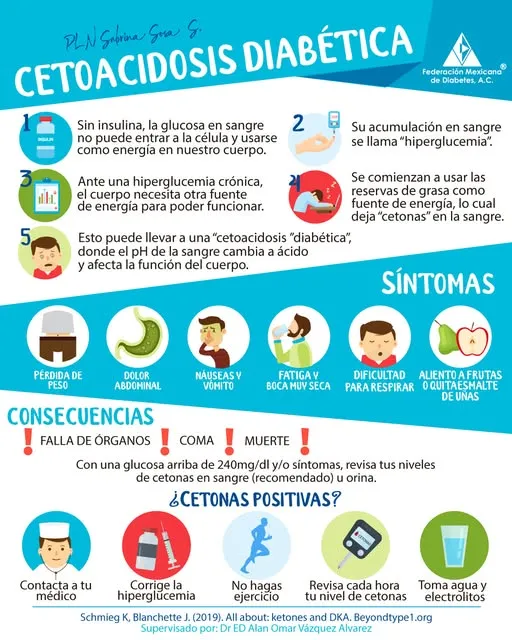 {'en': 'Continuous glucose monitoring improves the management of diabetic ketoacidosis (CAD)', 'es': 'La monitorización continua de glucosa mejora el manejo de la cetoacidosis diabética (CAD)'} Image