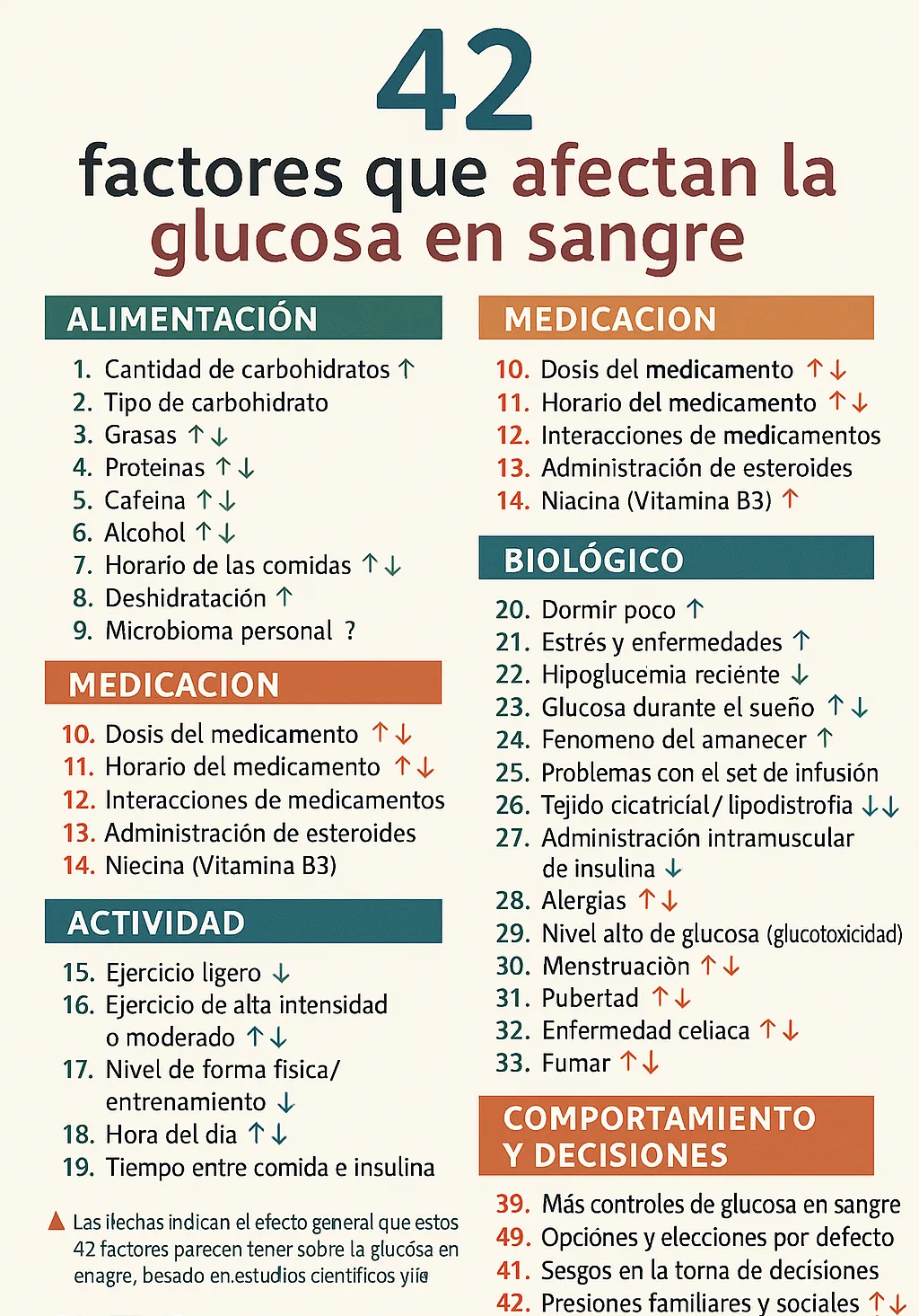 {'en': 'Did you know that there are at least 42 factors that can influence your glucose levels?', 'es': '¿Sabías que hay al menos 42 factores que pueden influir en tus niveles de glucosa?'} Image
