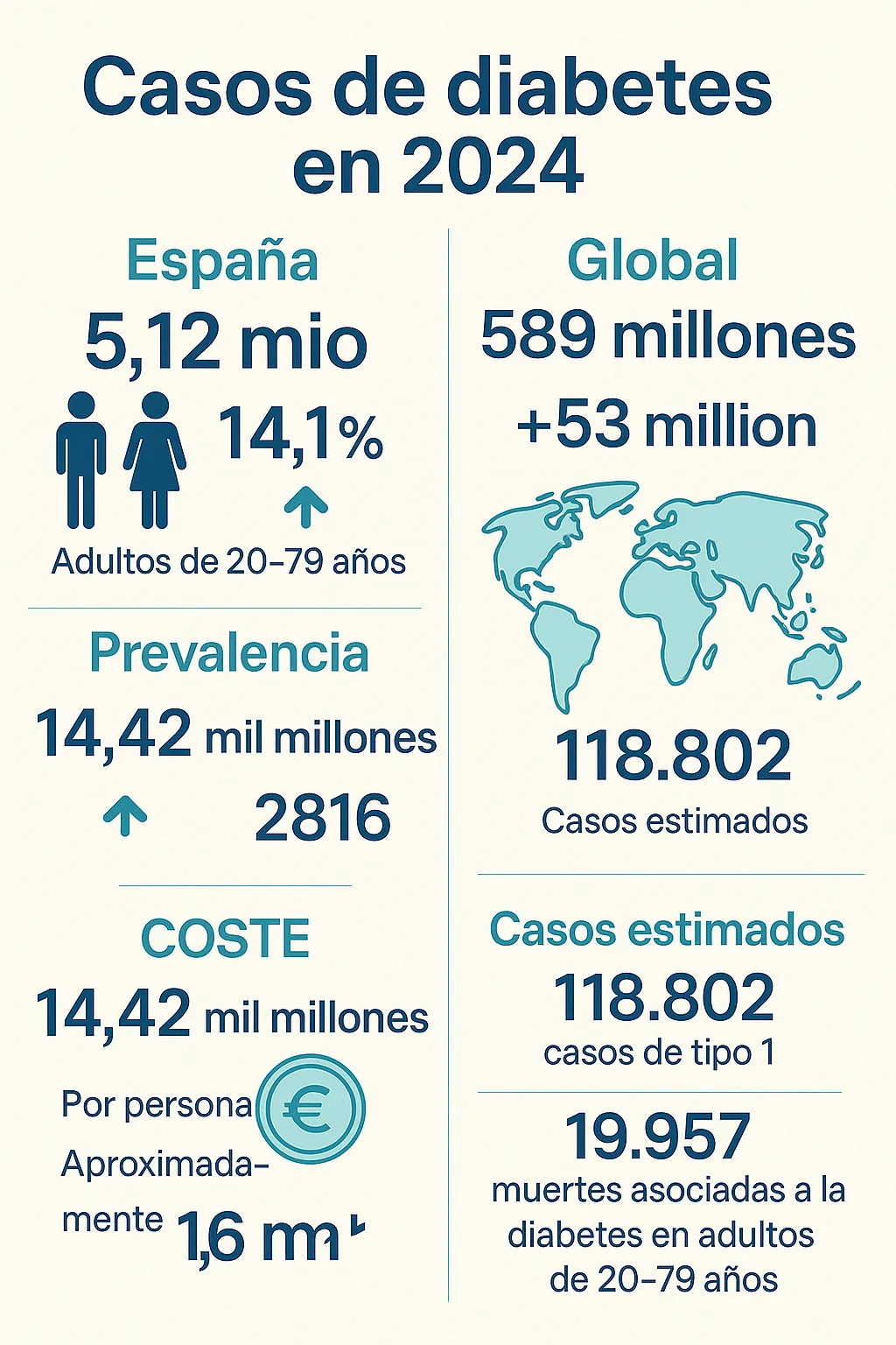 {'en': 'Diabetes cases decrease slightly in Spain ... but grows in the world', 'es': 'Los casos de diabetes disminuyen ligeramente en España… pero crece en el mundo'} Image