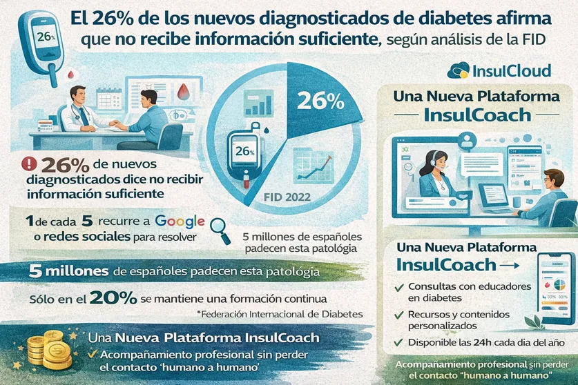 {'en': 'One in four newly diagnosed people feel alone in the face of diabetes', 'es': 'Uno de cada cuatro recién diagnosticados se siente solo ante la diabetes'} Image