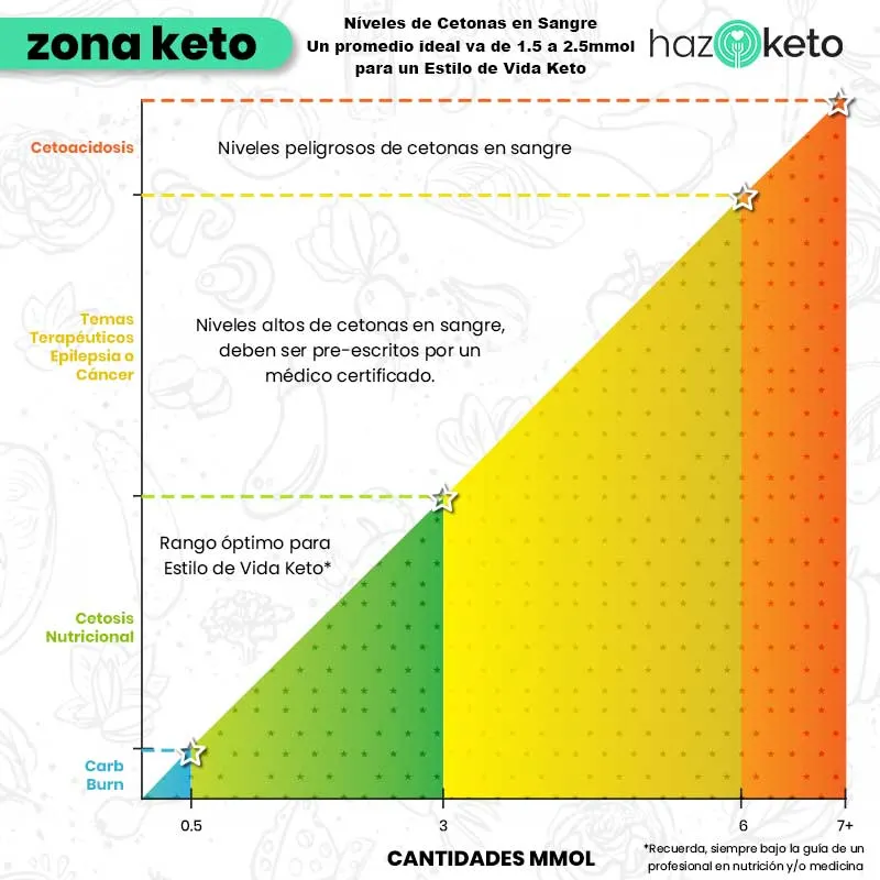 {'en': 'Keto diet and ketones', 'es': 'Dieta keto y cetonas'} Image