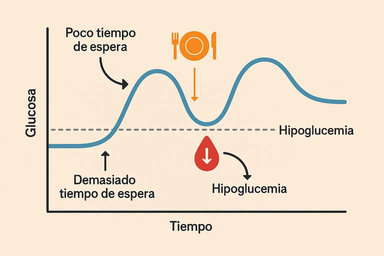 {'en': 'OBJECTIVE WAITING TIMES', 'es': 'Objetivo tiempos de espera'} Image