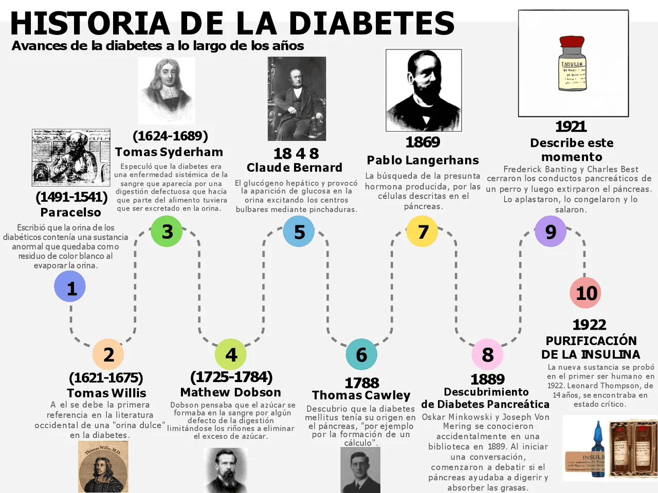 {'en': 'Chronology of advances in medicine and diabetes', 'es': 'Cronología de los avances en medicina y diabetes'} Image {'en': 'Chronology of advances in medicine and diabetes', 'es': 'Cronología de los avances en medicina y diabetes'} Image