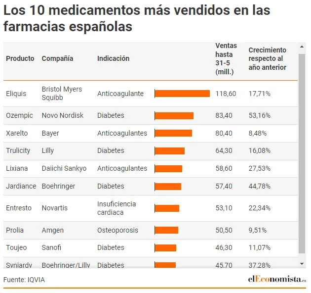 {'en': 'Antidiabetics and anticoagulants star in the ten best -selling medications in Spain', 'es': 'Antidiábeticos y anticoagulantes protagonizan los diez medicamentos más vendidos en España'} Image {'en': 'Antidiabetics and anticoagulants star in the ten best -selling medications in Spain', 'es': 'Antidiábeticos y anticoagulantes protagonizan los diez medicamentos más vendidos en España'} Image