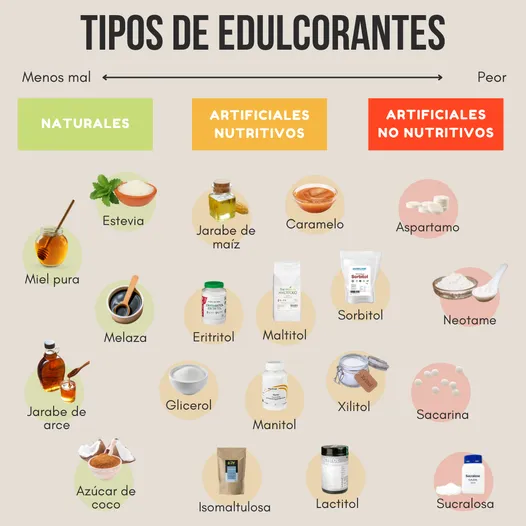 {'en': 'What sweetener is less harmful?', 'es': '¿Qué edulcorante es menos perjudicial?'} Image {'en': 'What sweetener is less harmful?', 'es': '¿Qué edulcorante es menos perjudicial?'} Image