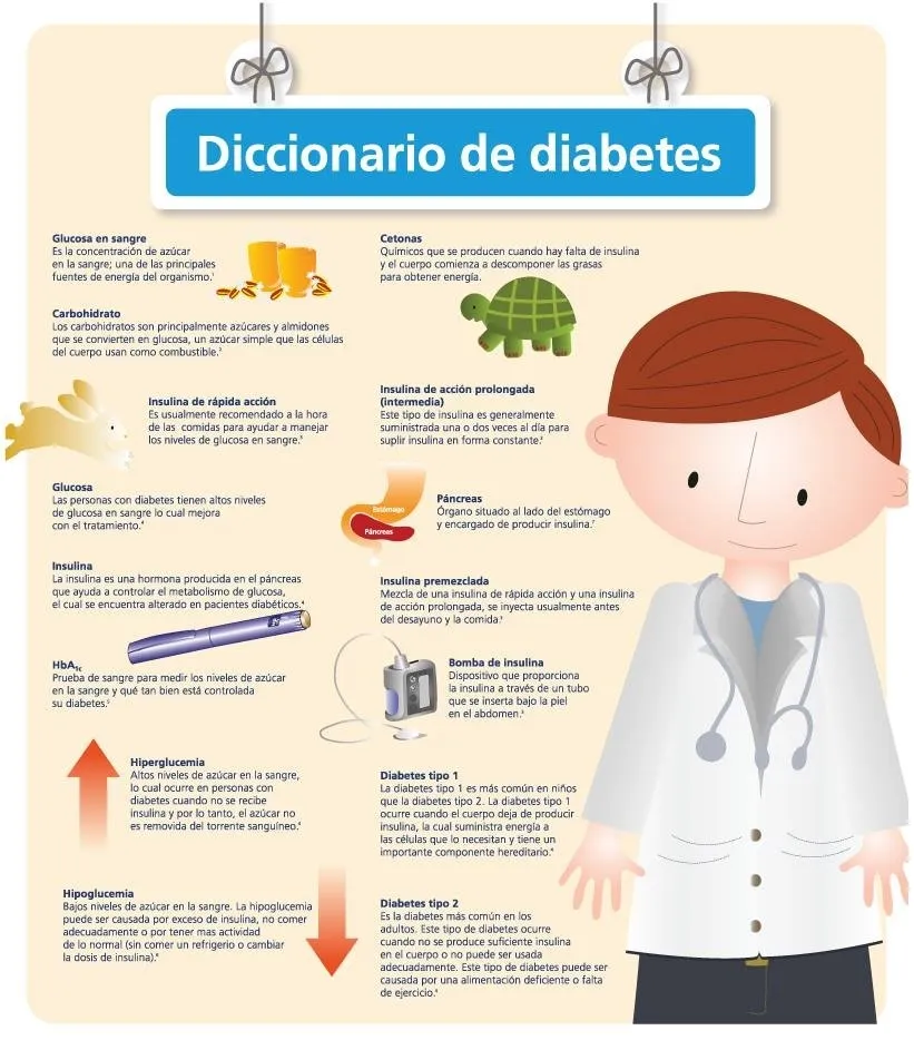 {'en': 'Dictionary of Diabetes (Glossary)', 'es': 'Diccionario de la Diabetes (Glosario)'} Image {'en': 'Dictionary of Diabetes (Glossary)', 'es': 'Diccionario de la Diabetes (Glosario)'} Image