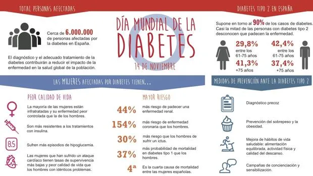 {'en': 'One in two adults with diabetes remains without diagnosing', 'es': 'Uno de cada dos adultos con diabetes permanece sin diagnosticar'} Image {'en': 'One in two adults with diabetes remains without diagnosing', 'es': 'Uno de cada dos adultos con diabetes permanece sin diagnosticar'} Image