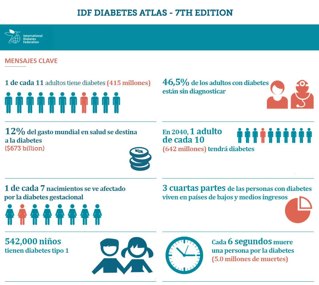 {'en': 'Diabetes in figures', 'es': 'La diabetes en cifras'} Image {'en': 'Diabetes in figures', 'es': 'La diabetes en cifras'} Image
