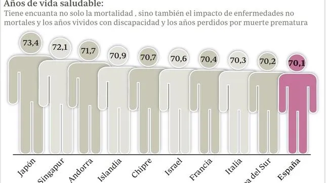 {'en': 'Diabetes mortality down in Spain is 41%', 'es': 'Baja la mortalidad por diabetes en España un 41%'} Image {'en': 'Diabetes mortality down in Spain is 41%', 'es': 'Baja la mortalidad por diabetes en España un 41%'} Image