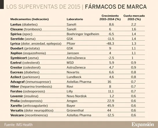 {'en': 'Diabetes medications, among the best selling.', 'es': 'Los medicamentos para la diabetes, entre los más vendidos.'} Image {'en': 'Diabetes medications, among the best selling.', 'es': 'Los medicamentos para la diabetes, entre los más vendidos.'} Image